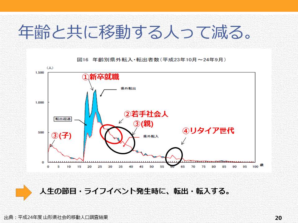 人口社会移動