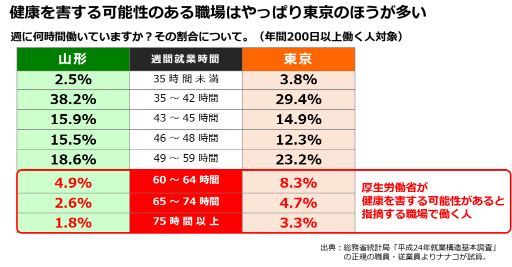 生存欲求を満たすなら東京・山形どっち！?〜生き方研究員ナナコの人生研究コラムvol.3〜