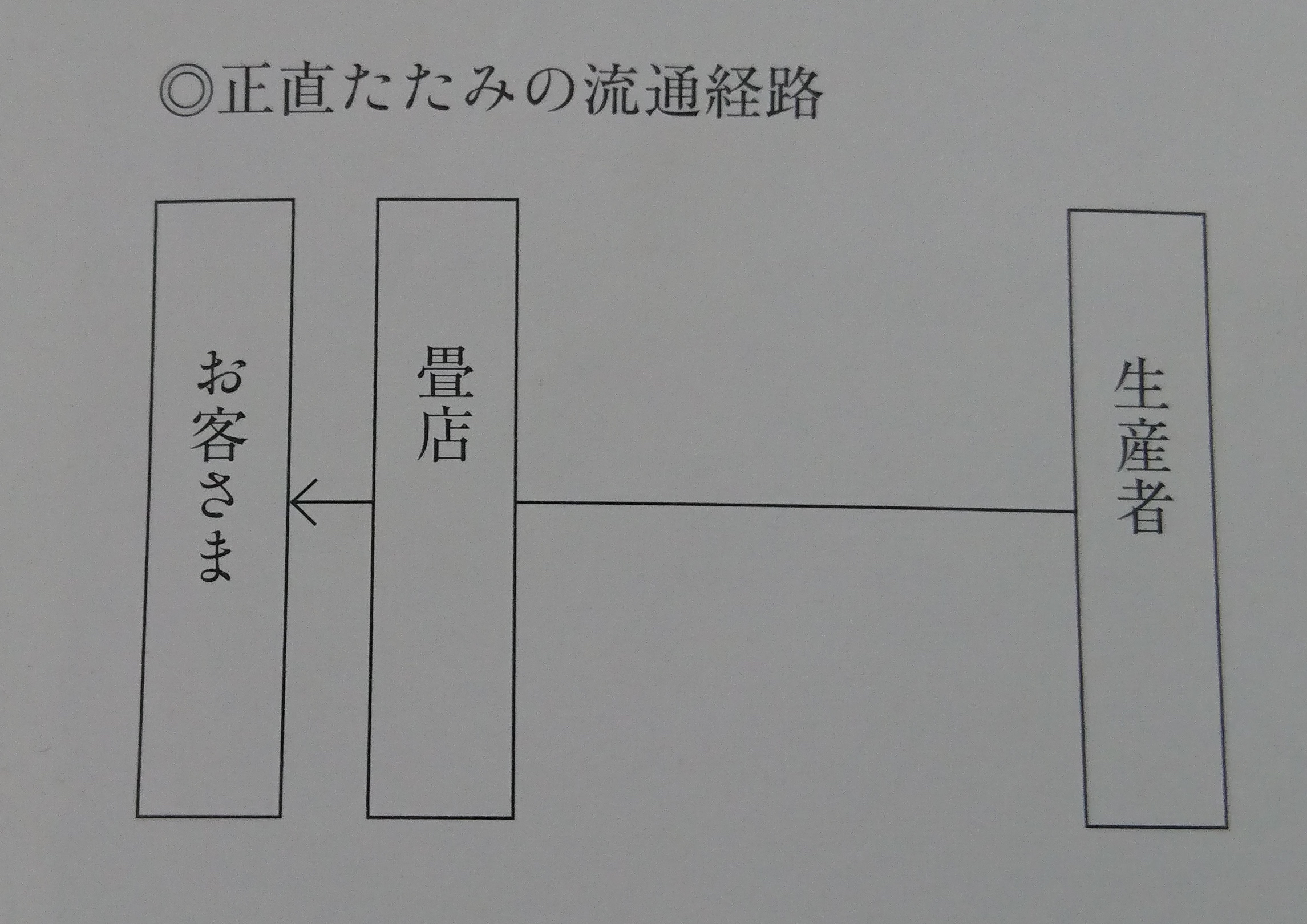 正直たたみ