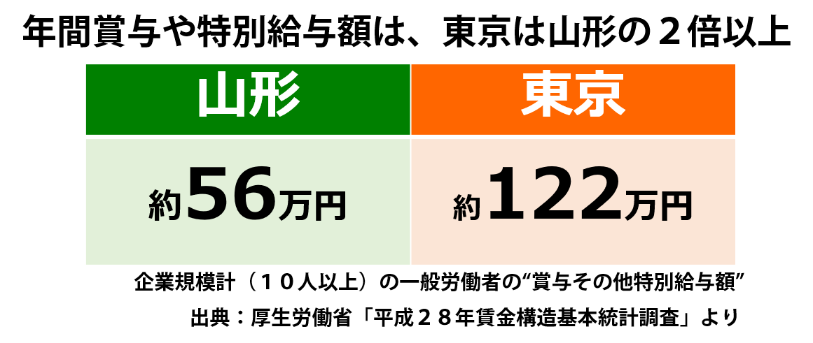 年間賞与その他特別給与額